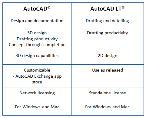 Autocad Lt For Mac Vs Windows
